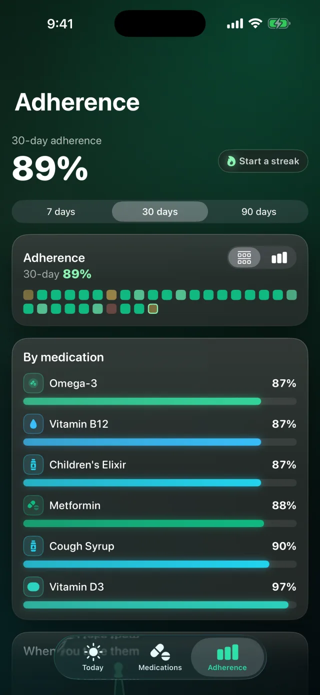 DoseLog: Medication Reminder — Veja sua tendência de adesão — faixa de calor de 30 dias, barras por medicamento e um gráfico de quando você os toma.